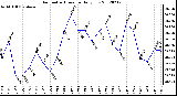 Milwaukee Weather Barometric Pressure<br>Daily Low