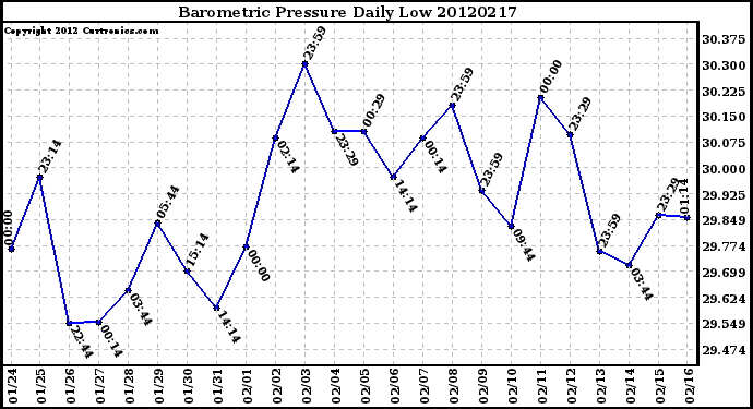 Milwaukee Weather Barometric Pressure<br>Daily Low