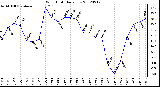 Milwaukee Weather Wind Chill<br>Daily Low