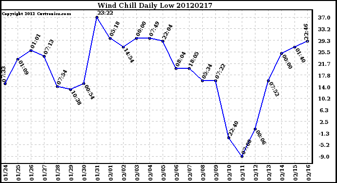 Milwaukee Weather Wind Chill<br>Daily Low