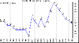 Milwaukee Weather Wind Chill<br>(24 Hours)