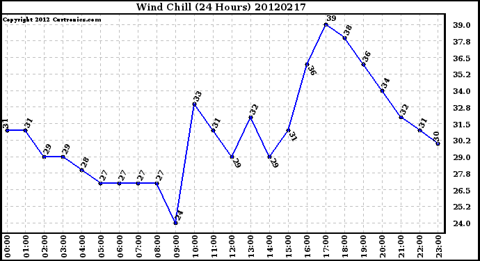 Milwaukee Weather Wind Chill<br>(24 Hours)