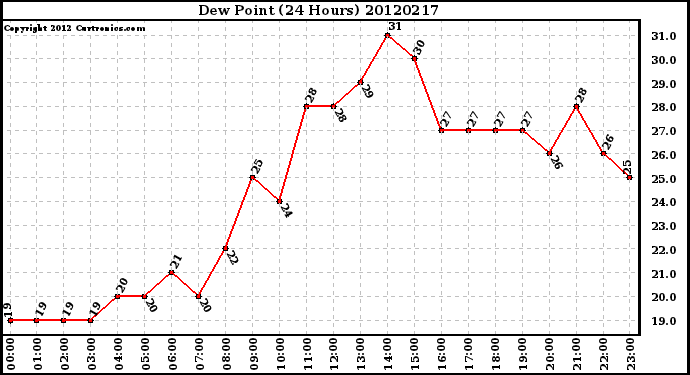 Milwaukee Weather Dew Point<br>(24 Hours)