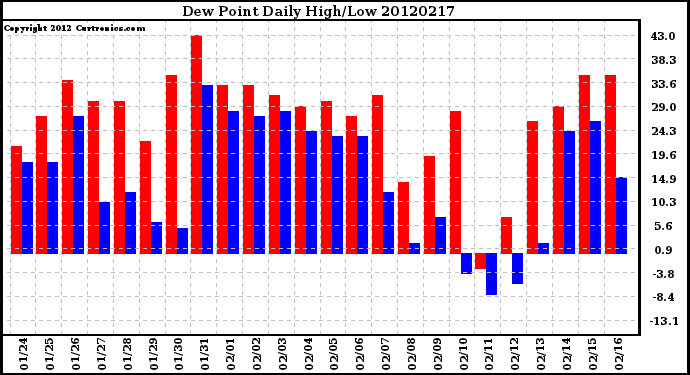 Milwaukee Weather Dew Point<br>Daily High/Low