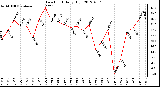 Milwaukee Weather Dew Point<br>Daily High