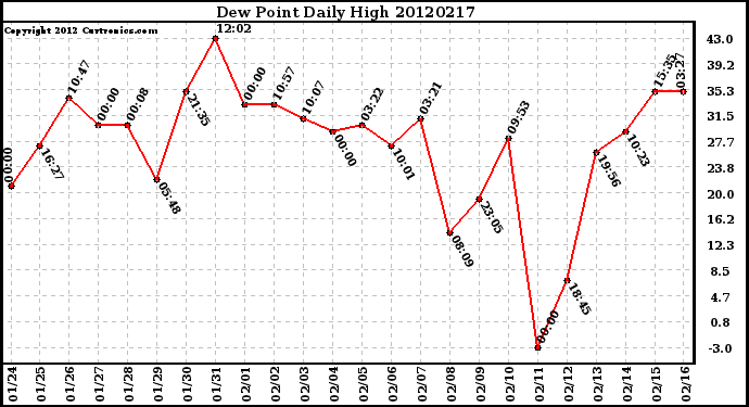 Milwaukee Weather Dew Point<br>Daily High