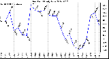 Milwaukee Weather Dew Point<br>Daily Low