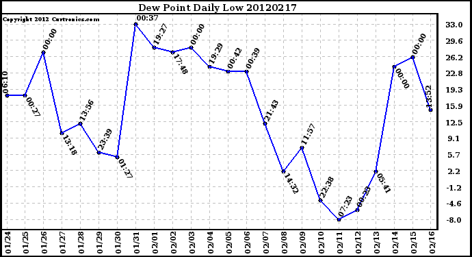 Milwaukee Weather Dew Point<br>Daily Low