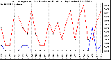 Milwaukee Weather Evapotranspiration<br>(Red) vs Rain (Blue)<br>per Day (Inches)