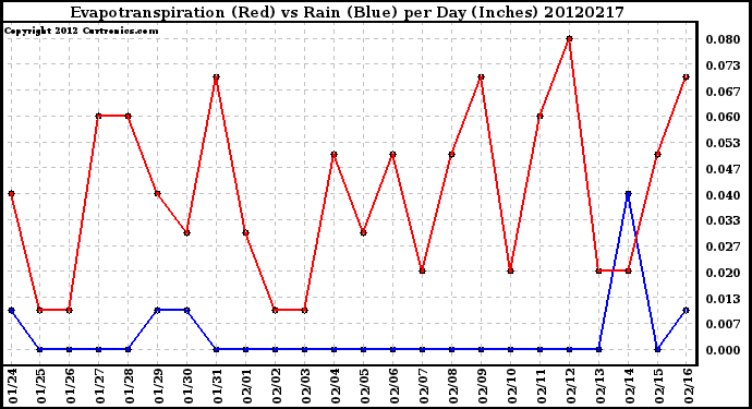 Milwaukee Weather Evapotranspiration<br>(Red) vs Rain (Blue)<br>per Day (Inches)