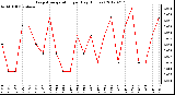 Milwaukee Weather Evapotranspiration<br>per Day (Inches)