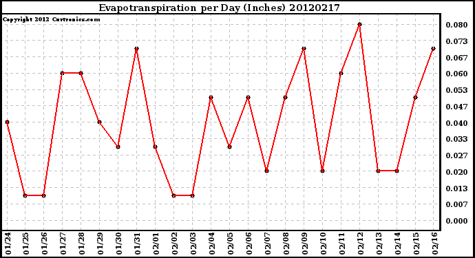 Milwaukee Weather Evapotranspiration<br>per Day (Inches)