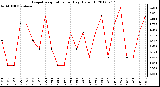 Milwaukee Weather Evapotranspiration<br>per Day (Oz/sq ft)