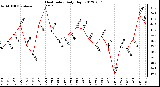 Milwaukee Weather Heat Index<br>Daily High