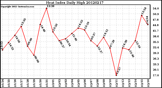 Milwaukee Weather Heat Index<br>Daily High