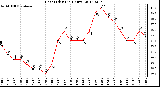 Milwaukee Weather Heat Index<br>(24 Hours)