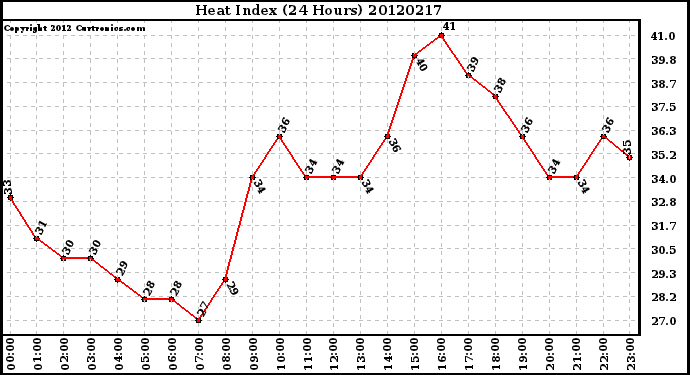 Milwaukee Weather Heat Index<br>(24 Hours)