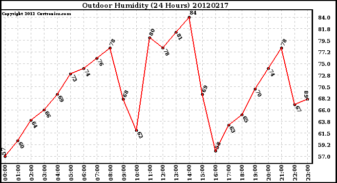 Milwaukee Weather Outdoor Humidity<br>(24 Hours)