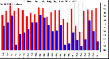 Milwaukee Weather Outdoor Humidity<br>Daily High/Low