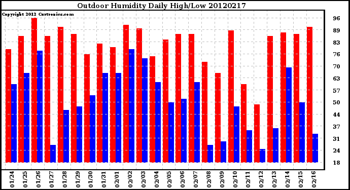 Milwaukee Weather Outdoor Humidity<br>Daily High/Low