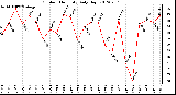 Milwaukee Weather Outdoor Humidity<br>Daily High