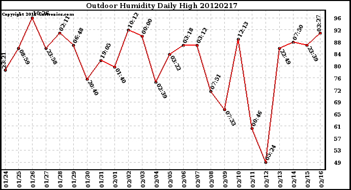 Milwaukee Weather Outdoor Humidity<br>Daily High