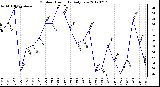 Milwaukee Weather Outdoor Humidity<br>Daily Low