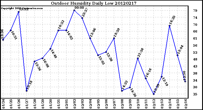 Milwaukee Weather Outdoor Humidity<br>Daily Low