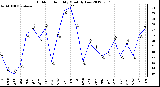 Milwaukee Weather Outdoor Humidity<br>Monthly Low