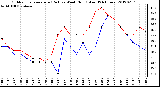 Milwaukee Weather Outdoor Temperature (Red)<br>vs Wind Chill (Blue)<br>(24 Hours)