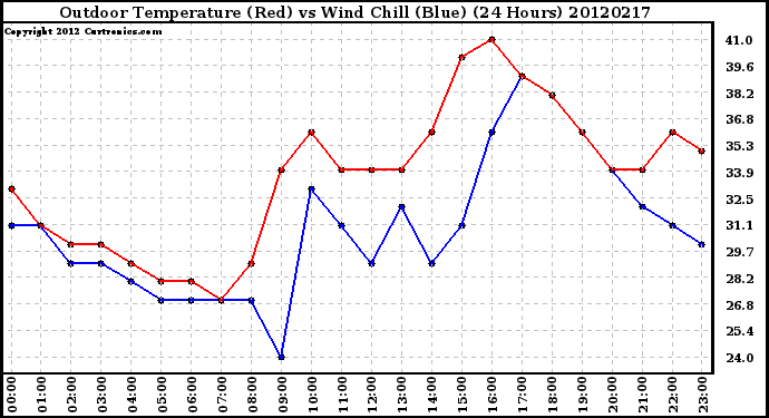 Milwaukee Weather Outdoor Temperature (Red)<br>vs Wind Chill (Blue)<br>(24 Hours)