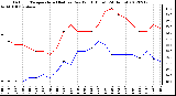 Milwaukee Weather Outdoor Temperature (Red)<br>vs Dew Point (Blue)<br>(24 Hours)