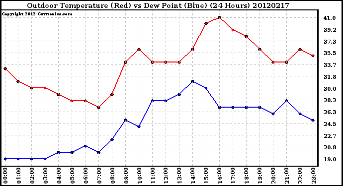 Milwaukee Weather Outdoor Temperature (Red)<br>vs Dew Point (Blue)<br>(24 Hours)