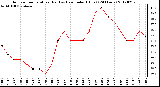 Milwaukee Weather Outdoor Temperature (Red)<br>vs Heat Index (Blue)<br>(24 Hours)