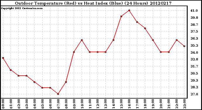 Milwaukee Weather Outdoor Temperature (Red)<br>vs Heat Index (Blue)<br>(24 Hours)