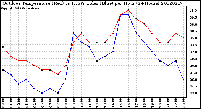 Milwaukee Weather Outdoor Temperature (Red)<br>vs THSW Index (Blue)<br>per Hour<br>(24 Hours)