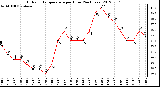 Milwaukee Weather Outdoor Temperature<br>per Hour<br>(24 Hours)