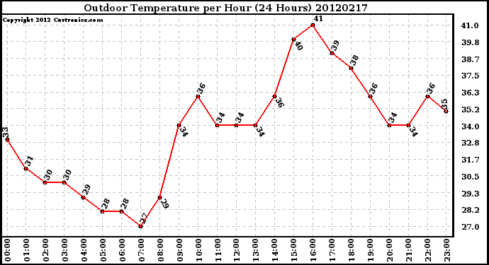 Milwaukee Weather Outdoor Temperature<br>per Hour<br>(24 Hours)