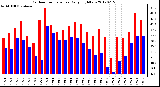 Milwaukee Weather Outdoor Temperature<br>Daily High/Low