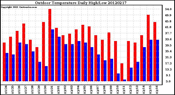 Milwaukee Weather Outdoor Temperature<br>Daily High/Low