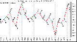 Milwaukee Weather Outdoor Temperature<br>Daily High