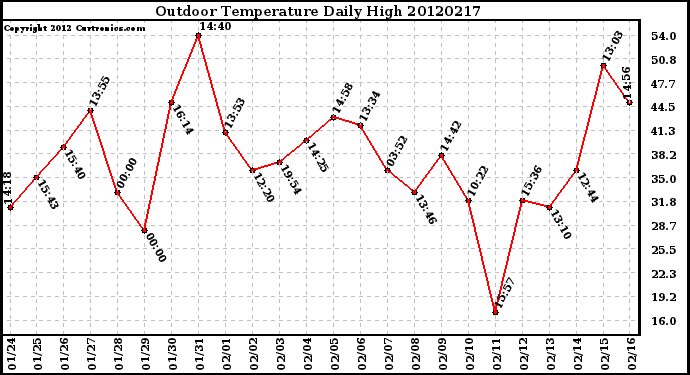 Milwaukee Weather Outdoor Temperature<br>Daily High