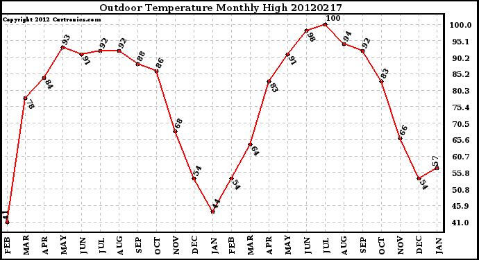 Milwaukee Weather Outdoor Temperature<br>Monthly High