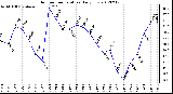 Milwaukee Weather Outdoor Temperature<br>Daily Low