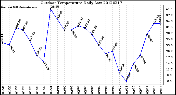 Milwaukee Weather Outdoor Temperature<br>Daily Low