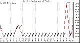 Milwaukee Weather Rain<br>By Day<br>(Inches)