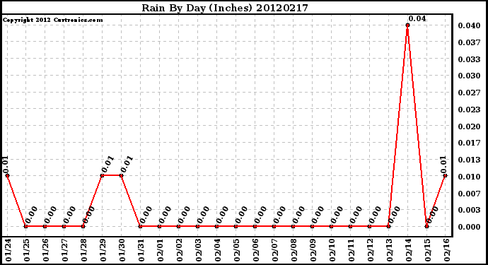 Milwaukee Weather Rain<br>By Day<br>(Inches)