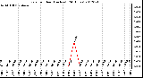 Milwaukee Weather Rain<br>per Hour<br>(Inches)<br>(24 Hours)