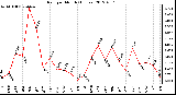 Milwaukee Weather Rain<br>per Month<br>(Inches)