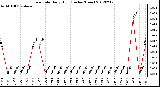 Milwaukee Weather Rain Rate<br>Daily High<br>(Inches/Hour)